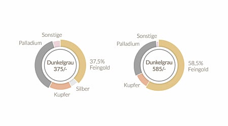 Erlesene Edelmetalle von Rubin Goldschmuck