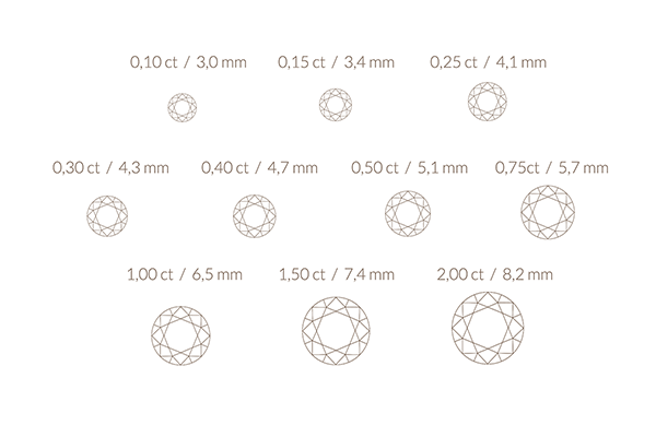 Diamanten Größe Karat in mm